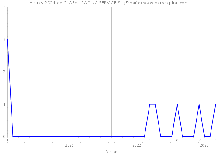 Visitas 2024 de GLOBAL RACING SERVICE SL (España) 