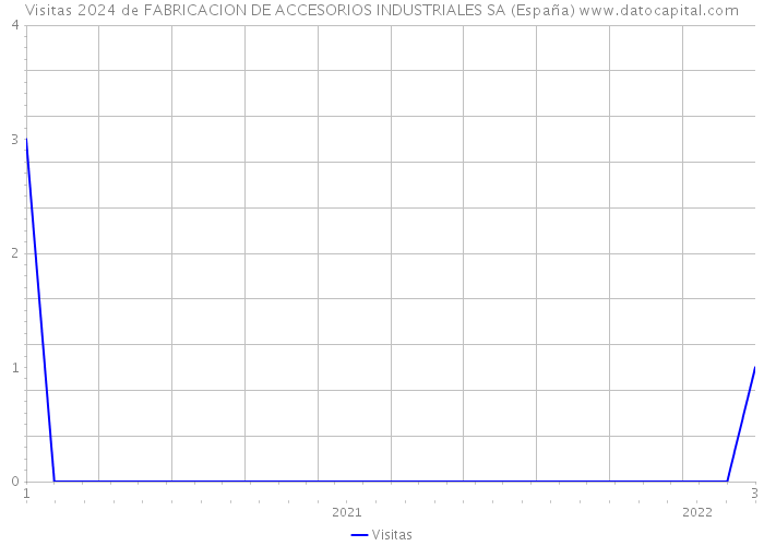 Visitas 2024 de FABRICACION DE ACCESORIOS INDUSTRIALES SA (España) 