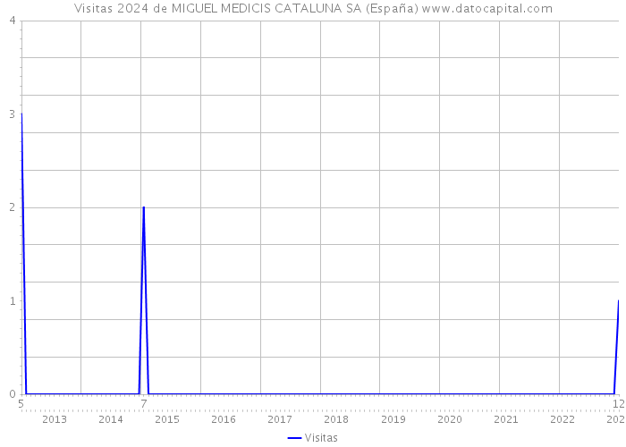 Visitas 2024 de MIGUEL MEDICIS CATALUNA SA (España) 