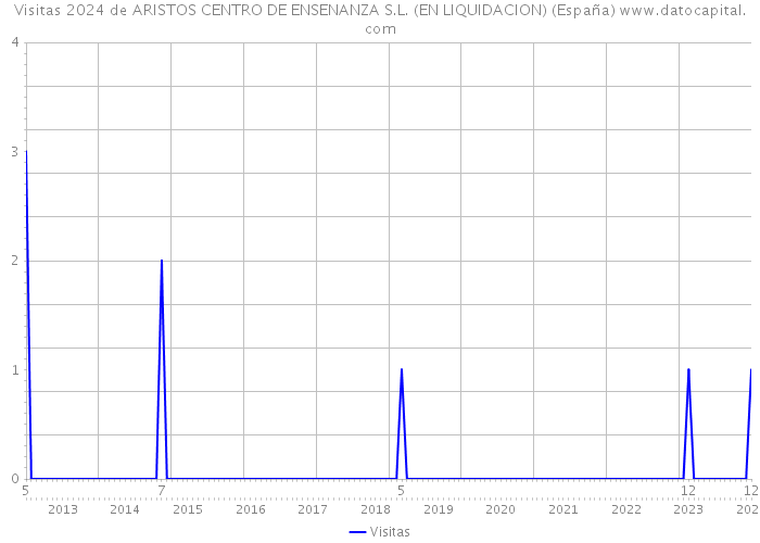 Visitas 2024 de ARISTOS CENTRO DE ENSENANZA S.L. (EN LIQUIDACION) (España) 