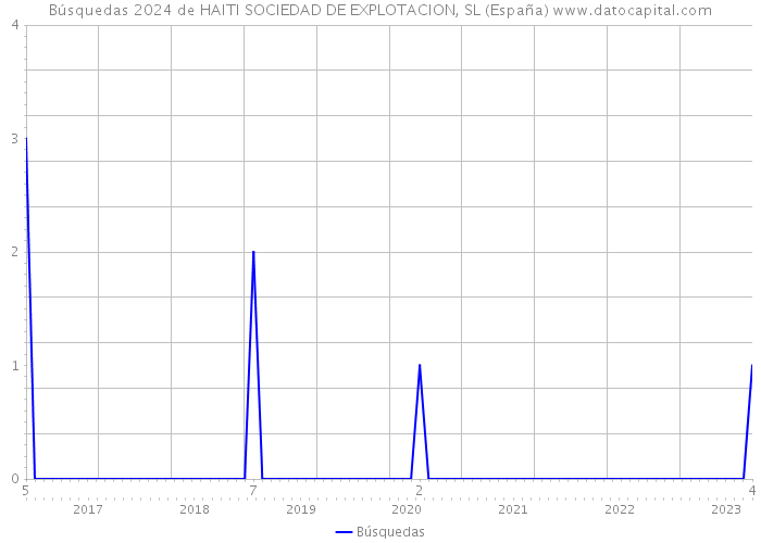 Búsquedas 2024 de HAITI SOCIEDAD DE EXPLOTACION, SL (España) 