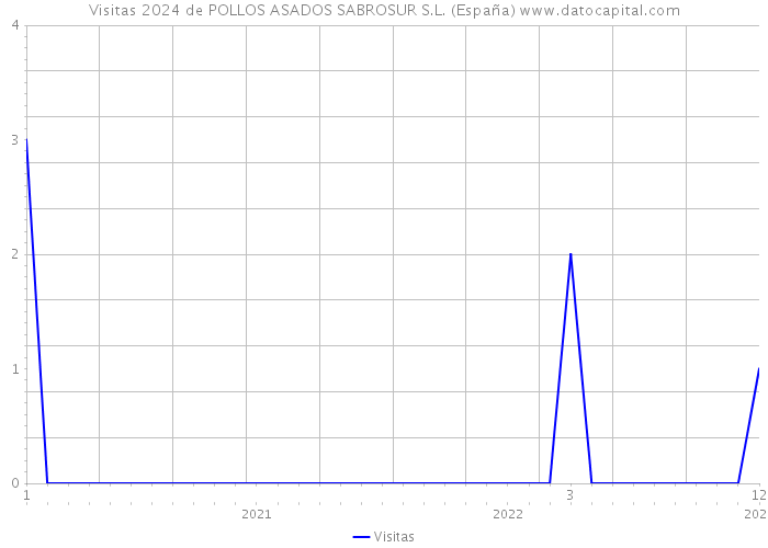 Visitas 2024 de POLLOS ASADOS SABROSUR S.L. (España) 