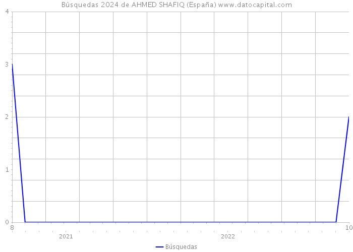 Búsquedas 2024 de AHMED SHAFIQ (España) 