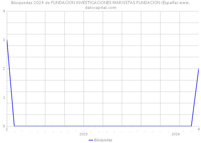 Búsquedas 2024 de FUNDACION INVESTIGACIONES MARXISTAS FUNDACION (España) 