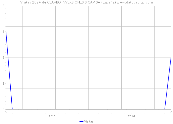 Visitas 2024 de CLAVIJO INVERSIONES SICAV SA (España) 