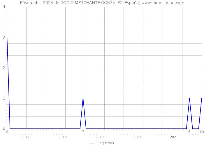 Búsquedas 2024 de ROCIO MERCHANTE GONZALEZ (España) 