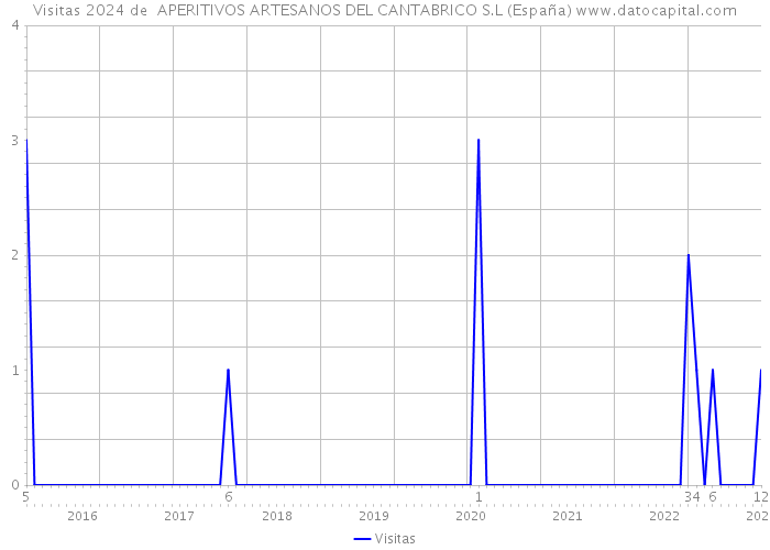 Visitas 2024 de  APERITIVOS ARTESANOS DEL CANTABRICO S.L (España) 