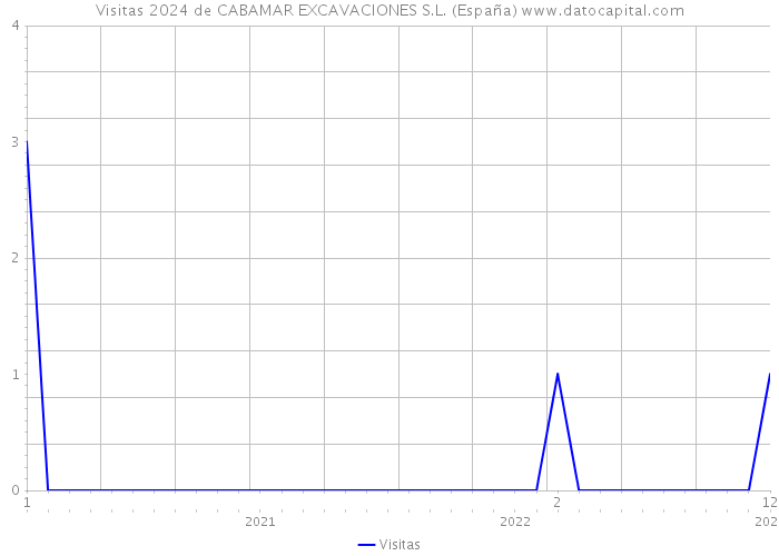 Visitas 2024 de CABAMAR EXCAVACIONES S.L. (España) 