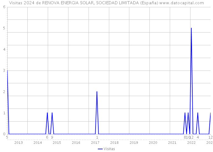 Visitas 2024 de RENOVA ENERGIA SOLAR, SOCIEDAD LIMITADA (España) 