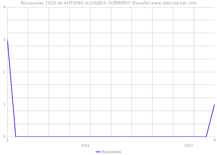 Búsquedas 2024 de ANTONIO AGUILERA GUERRERO (España) 