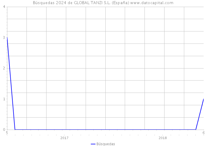 Búsquedas 2024 de GLOBAL TANZI S.L. (España) 