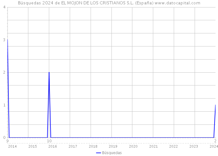 Búsquedas 2024 de EL MOJON DE LOS CRISTIANOS S.L. (España) 