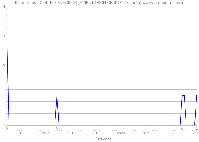 Búsquedas 2024 de FRANCISCO JAVIER ROSON CEDRON (España) 