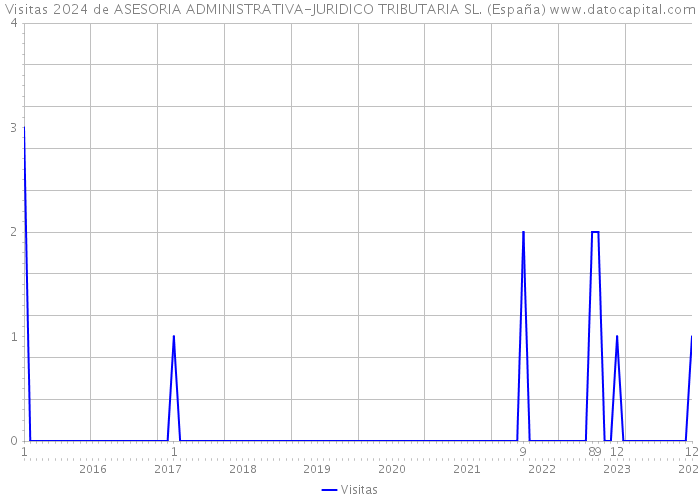Visitas 2024 de ASESORIA ADMINISTRATIVA-JURIDICO TRIBUTARIA SL. (España) 