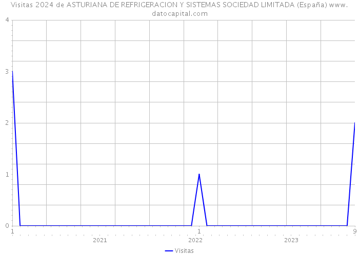 Visitas 2024 de ASTURIANA DE REFRIGERACION Y SISTEMAS SOCIEDAD LIMITADA (España) 