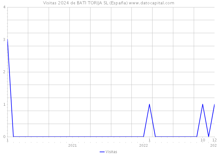 Visitas 2024 de BATI TORIJA SL (España) 