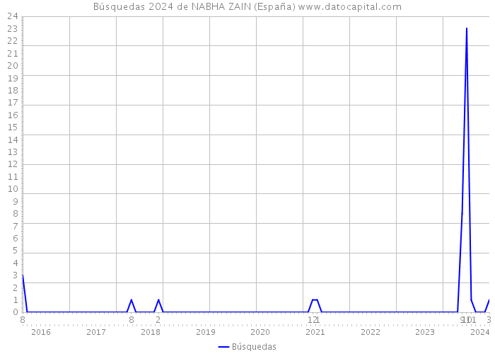 Búsquedas 2024 de NABHA ZAIN (España) 