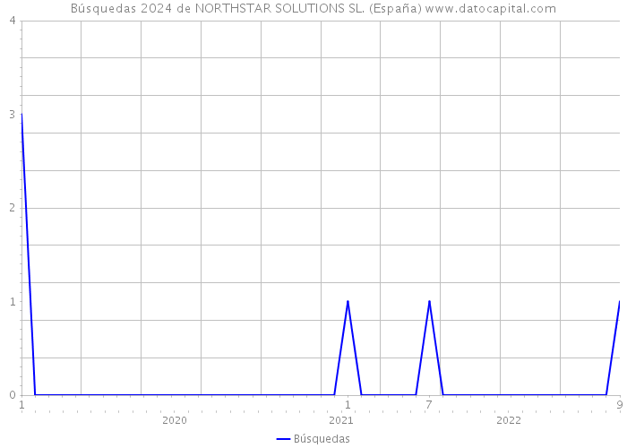 Búsquedas 2024 de NORTHSTAR SOLUTIONS SL. (España) 