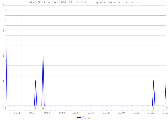 Visitas 2024 de CARRASCO DE DIOS C.B. (España) 