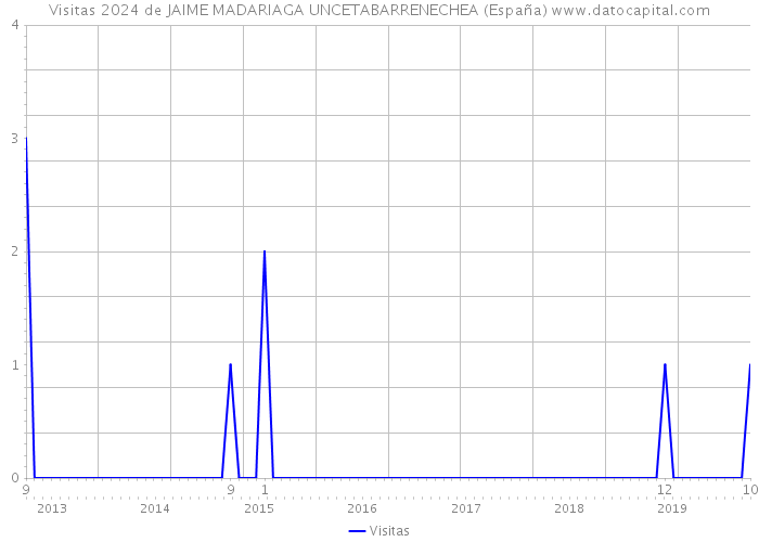 Visitas 2024 de JAIME MADARIAGA UNCETABARRENECHEA (España) 