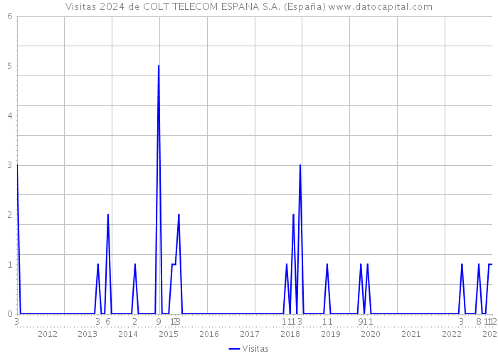 Visitas 2024 de COLT TELECOM ESPANA S.A. (España) 