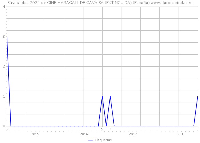 Búsquedas 2024 de CINE MARAGALL DE GAVA SA (EXTINGUIDA) (España) 