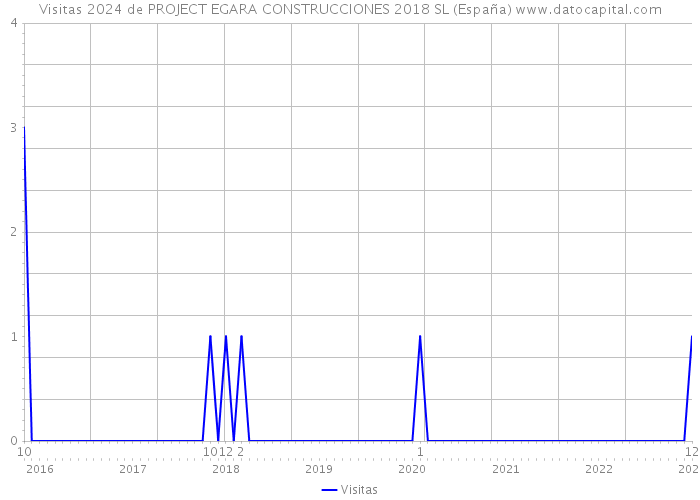 Visitas 2024 de PROJECT EGARA CONSTRUCCIONES 2018 SL (España) 