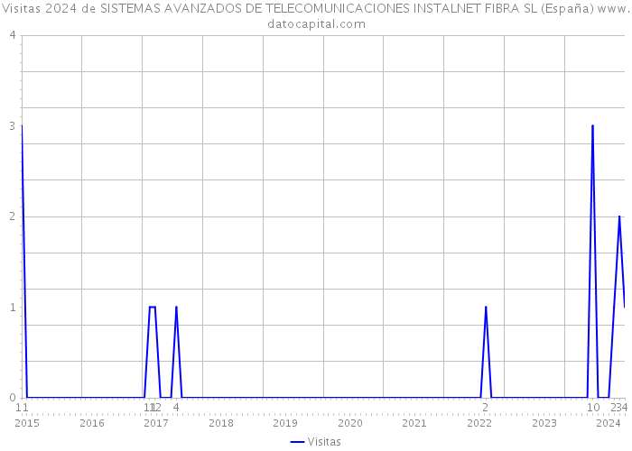 Visitas 2024 de SISTEMAS AVANZADOS DE TELECOMUNICACIONES INSTALNET FIBRA SL (España) 