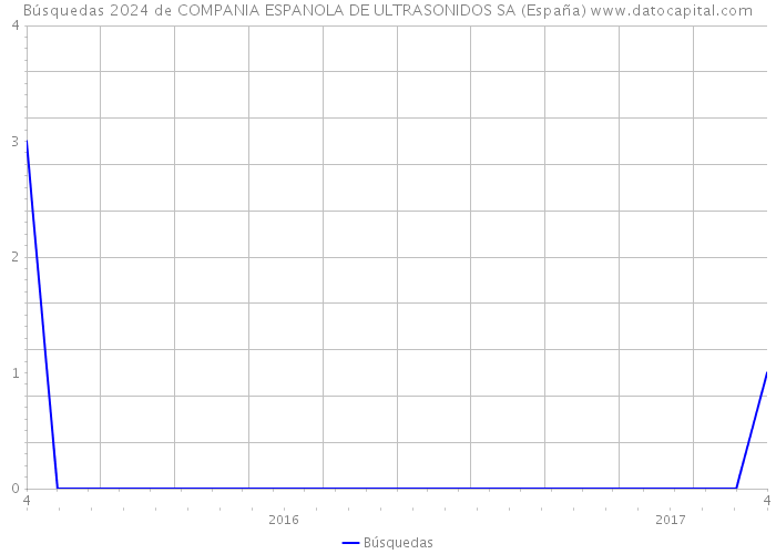 Búsquedas 2024 de COMPANIA ESPANOLA DE ULTRASONIDOS SA (España) 
