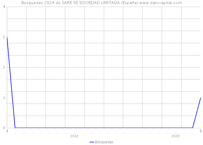 Búsquedas 2024 de SARE 3E SOCIEDAD LIMITADA (España) 
