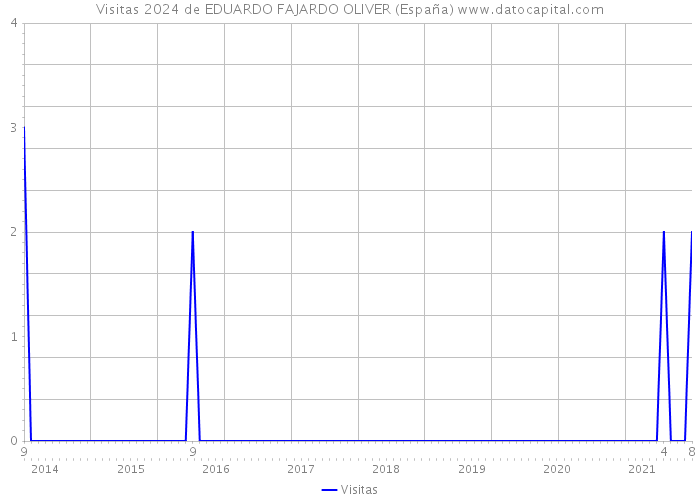 Visitas 2024 de EDUARDO FAJARDO OLIVER (España) 