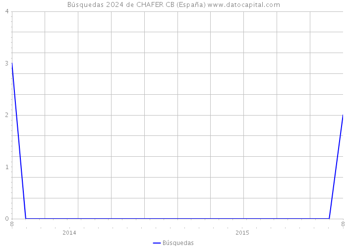 Búsquedas 2024 de CHAFER CB (España) 