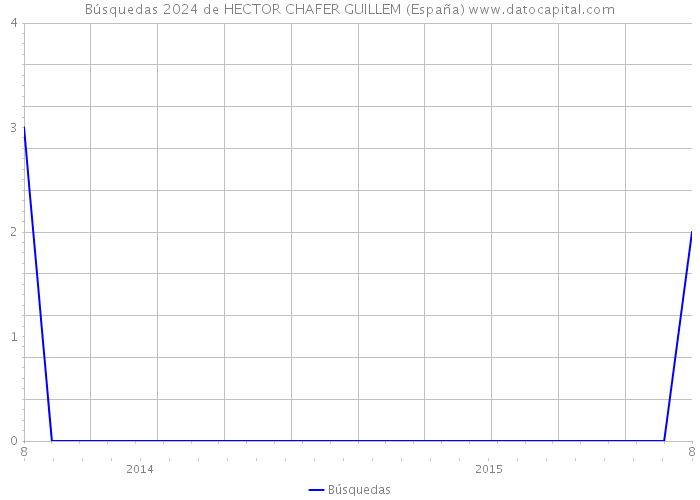 Búsquedas 2024 de HECTOR CHAFER GUILLEM (España) 