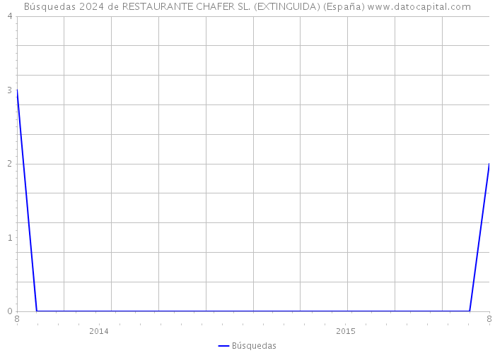 Búsquedas 2024 de RESTAURANTE CHAFER SL. (EXTINGUIDA) (España) 
