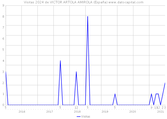 Visitas 2024 de VICTOR ARTOLA AMIROLA (España) 