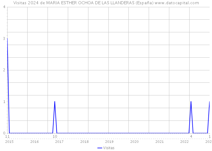 Visitas 2024 de MARIA ESTHER OCHOA DE LAS LLANDERAS (España) 