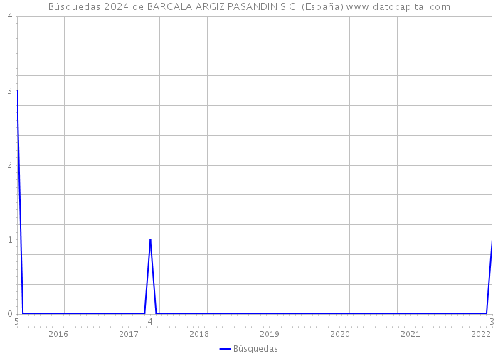 Búsquedas 2024 de BARCALA ARGIZ PASANDIN S.C. (España) 