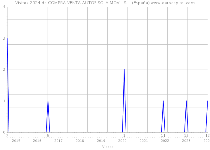 Visitas 2024 de COMPRA VENTA AUTOS SOLA MOVIL S.L. (España) 