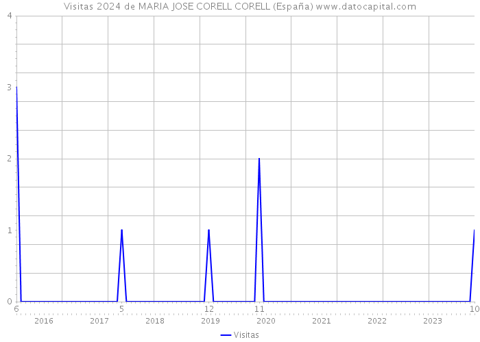 Visitas 2024 de MARIA JOSE CORELL CORELL (España) 