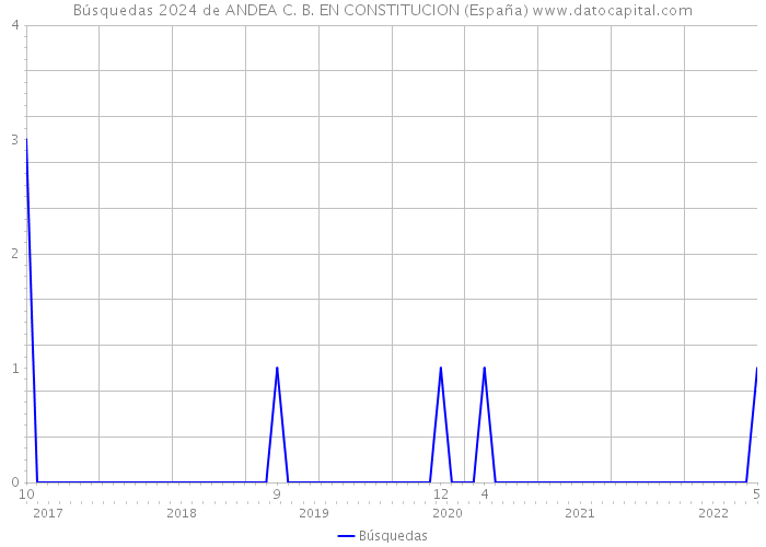 Búsquedas 2024 de ANDEA C. B. EN CONSTITUCION (España) 