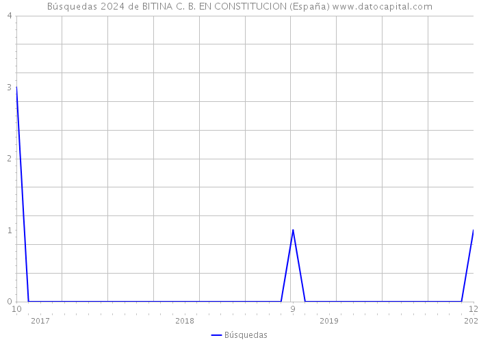Búsquedas 2024 de BITINA C. B. EN CONSTITUCION (España) 