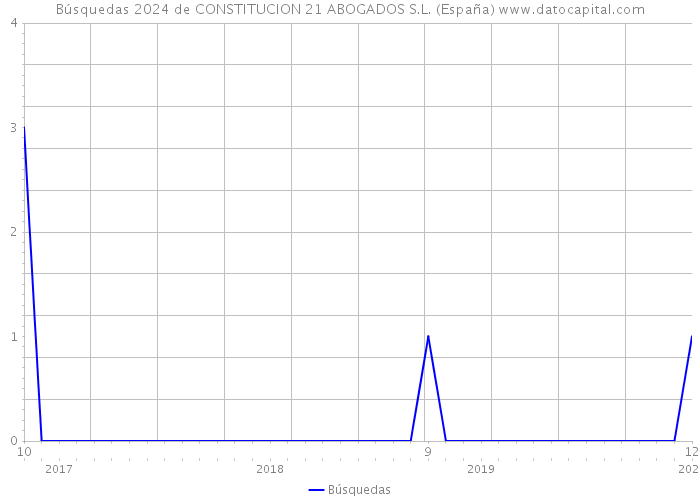 Búsquedas 2024 de CONSTITUCION 21 ABOGADOS S.L. (España) 
