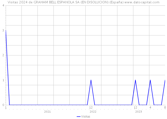 Visitas 2024 de GRAHAM BELL ESPANOLA SA (EN DISOLUCION) (España) 