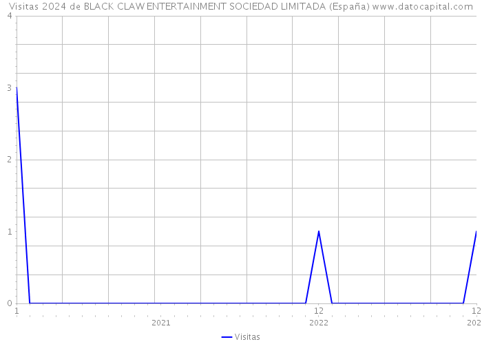 Visitas 2024 de BLACK CLAW ENTERTAINMENT SOCIEDAD LIMITADA (España) 