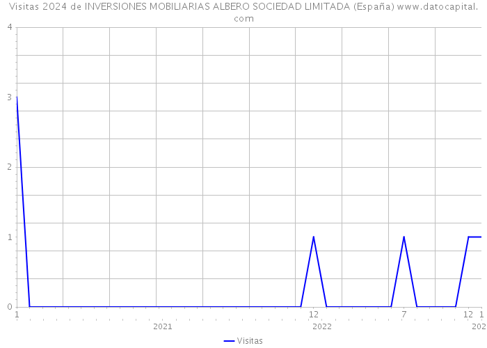 Visitas 2024 de INVERSIONES MOBILIARIAS ALBERO SOCIEDAD LIMITADA (España) 