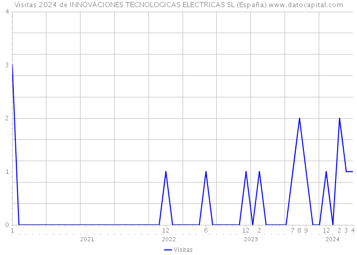 Visitas 2024 de INNOVACIONES TECNOLOGICAS ELECTRICAS SL (España) 