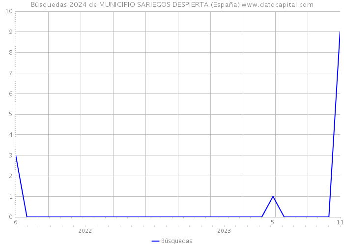 Búsquedas 2024 de MUNICIPIO SARIEGOS DESPIERTA (España) 
