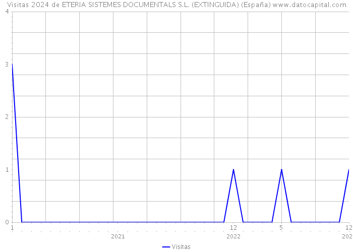 Visitas 2024 de ETERIA SISTEMES DOCUMENTALS S.L. (EXTINGUIDA) (España) 