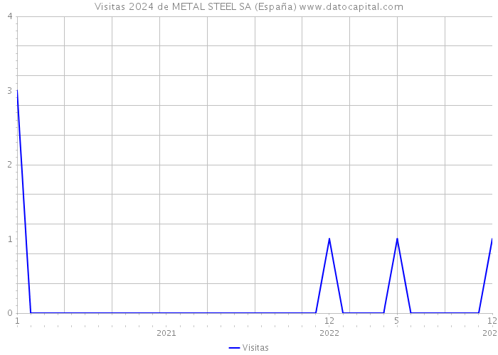 Visitas 2024 de METAL STEEL SA (España) 