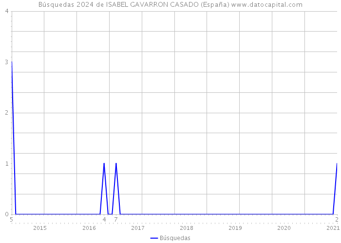 Búsquedas 2024 de ISABEL GAVARRON CASADO (España) 